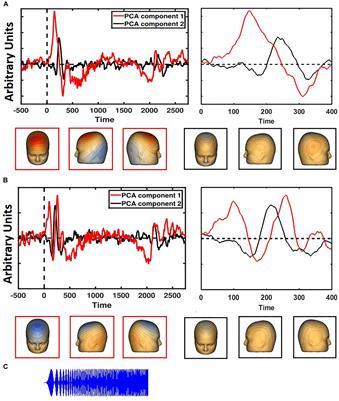 Developmental Effects on Auditory Neural Oscillatory Synchronization Abnormalities in Autism Spectrum Disorder